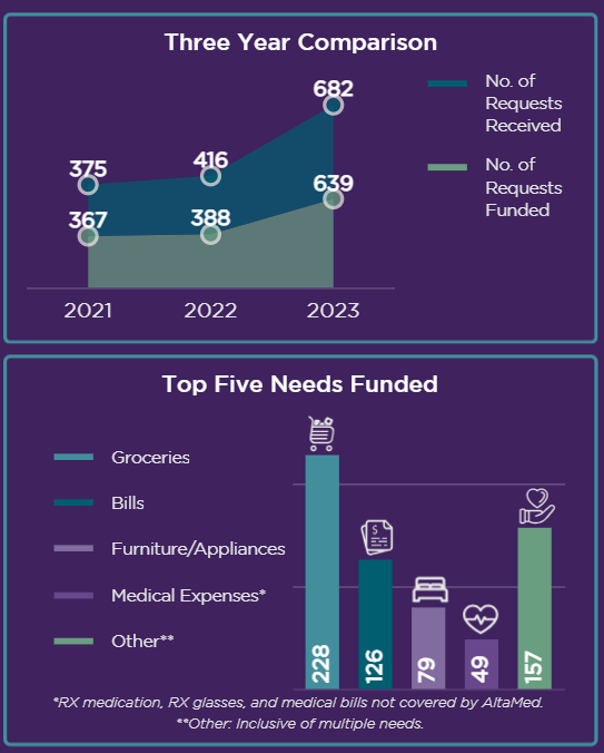 Community Care Fund graph